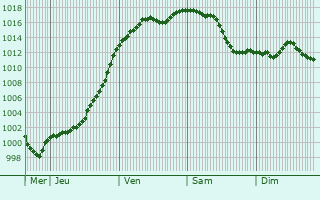 Graphe de la pression atmosphrique prvue pour Hindlingen