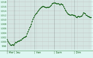 Graphe de la pression atmosphrique prvue pour Gundelfingen