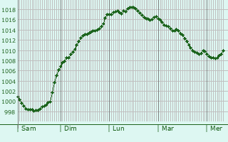 Graphe de la pression atmosphrique prvue pour Lucbardez-et-Bargues