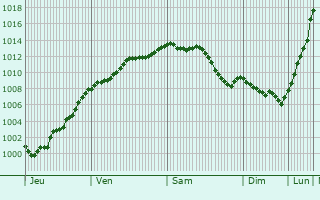 Graphe de la pression atmosphrique prvue pour Smermesnil