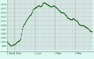 Graphe de la pression atmosphrique prvue pour Le Boullay-les-Deux-glises
