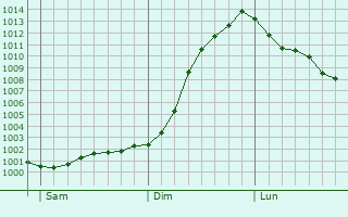 Graphe de la pression atmosphrique prvue pour St Ives