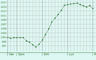 Graphe de la pression atmosphrique prvue pour Saint-Louet-sur-Vire