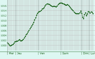 Graphe de la pression atmosphrique prvue pour La Rsie-Saint-Martin