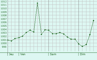 Graphe de la pression atmosphrique prvue pour Lower Earley