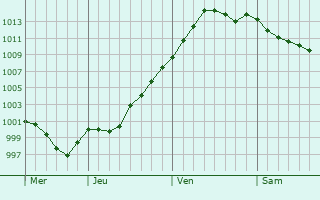 Graphe de la pression atmosphrique prvue pour General-Toshevo