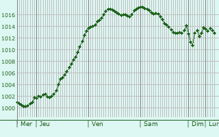 Graphe de la pression atmosphrique prvue pour Salans