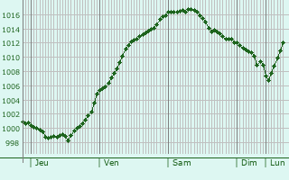 Graphe de la pression atmosphrique prvue pour Derenbach