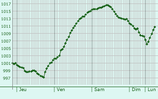 Graphe de la pression atmosphrique prvue pour Altstadt Nord