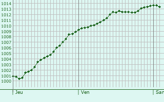 Graphe de la pression atmosphrique prvue pour Greuville
