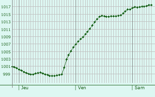 Graphe de la pression atmosphrique prvue pour Bretzfeld