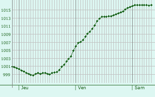 Graphe de la pression atmosphrique prvue pour Bohey