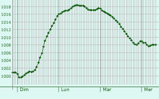 Graphe de la pression atmosphrique prvue pour Poperinge