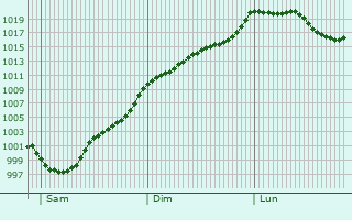 Graphe de la pression atmosphrique prvue pour Lugo