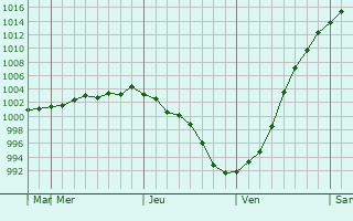 Graphe de la pression atmosphrique prvue pour Brusyliv