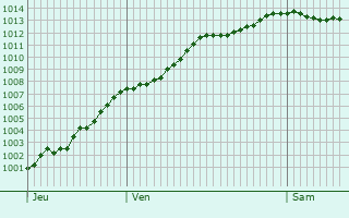 Graphe de la pression atmosphrique prvue pour Pommier