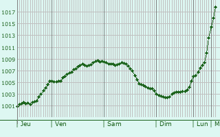 Graphe de la pression atmosphrique prvue pour Tewkesbury