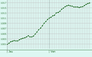 Graphe de la pression atmosphrique prvue pour Gendreville