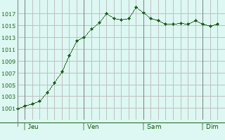 Graphe de la pression atmosphrique prvue pour Le Thillot