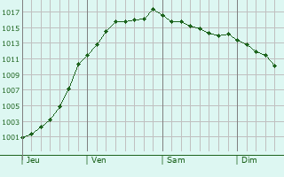 Graphe de la pression atmosphrique prvue pour Sauvigny
