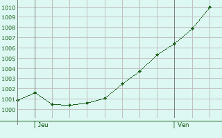 Graphe de la pression atmosphrique prvue pour Farbus