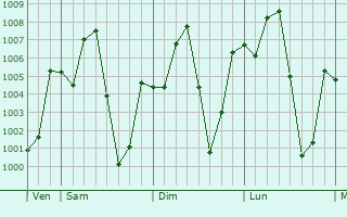 Graphe de la pression atmosphrique prvue pour Pyu