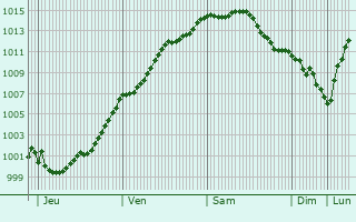 Graphe de la pression atmosphrique prvue pour Walincourt-Selvigny