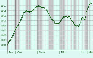 Graphe de la pression atmosphrique prvue pour Printzheim