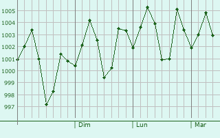 Graphe de la pression atmosphrique prvue pour Ula
