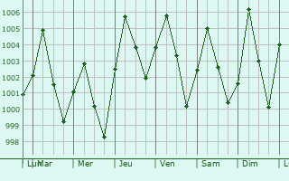 Graphe de la pression atmosphrique prvue pour Tessaoua