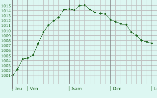 Graphe de la pression atmosphrique prvue pour Grimbergen