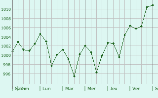 Graphe de la pression atmosphrique prvue pour Jorhat