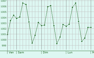 Graphe de la pression atmosphrique prvue pour Ngurore