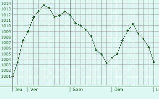 Graphe de la pression atmosphrique prvue pour Marmirolo