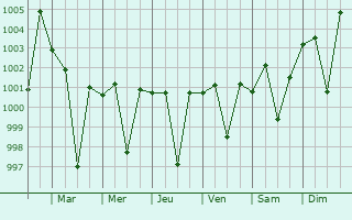 Graphe de la pression atmosphrique prvue pour Narnaund