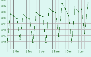 Graphe de la pression atmosphrique prvue pour Kurandvad