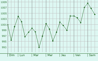 Graphe de la pression atmosphrique prvue pour Jaigaon