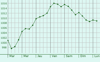 Graphe de la pression atmosphrique prvue pour Lignou