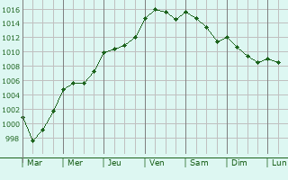 Graphe de la pression atmosphrique prvue pour Oisseau