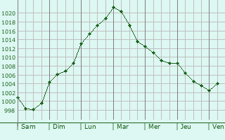Graphe de la pression atmosphrique prvue pour Saint-Loyer-des-Champs