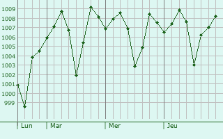 Graphe de la pression atmosphrique prvue pour Kandra