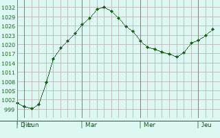 Graphe de la pression atmosphrique prvue pour Chernogorsk