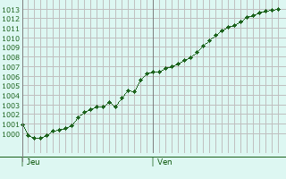 Graphe de la pression atmosphrique prvue pour Wirwignes