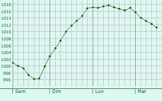 Graphe de la pression atmosphrique prvue pour Cheix-en-Retz
