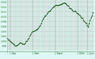 Graphe de la pression atmosphrique prvue pour Glabbeek