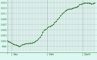 Graphe de la pression atmosphrique prvue pour La Louvire