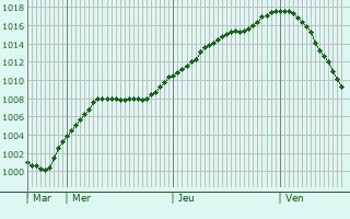 Graphe de la pression atmosphrique prvue pour Augustusburg