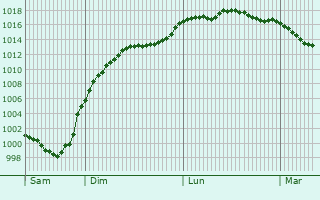 Graphe de la pression atmosphrique prvue pour Lamothe-Fnelon