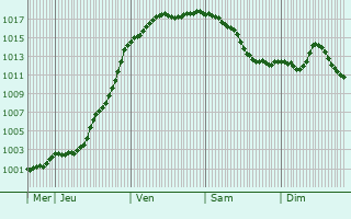 Graphe de la pression atmosphrique prvue pour Fallerans