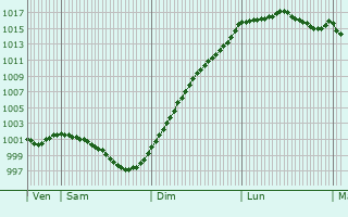 Graphe de la pression atmosphrique prvue pour Noyal-sous-Bazouges